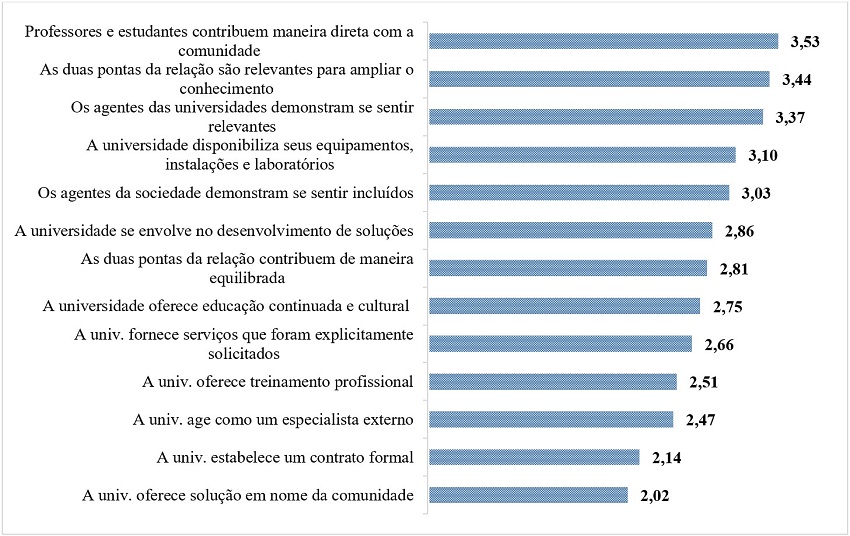 Características da interação no desenvolvimento da Ação.