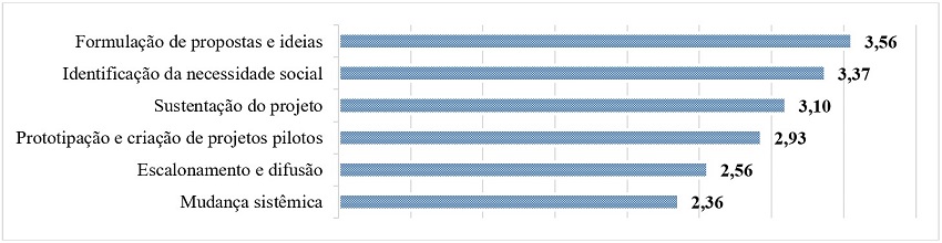Etapas para o desenvolvimento da Ação de Extensão.