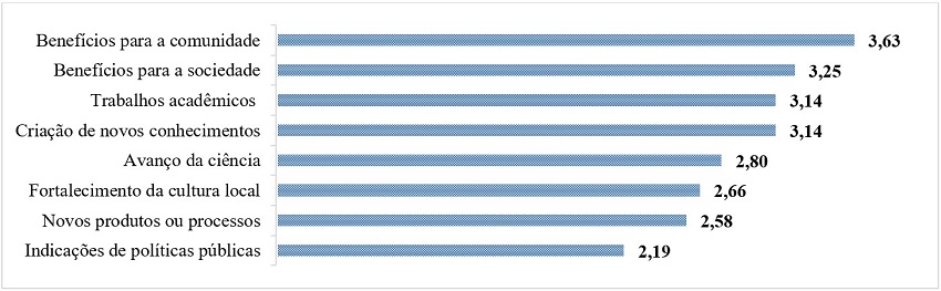 Resultados das Ações.