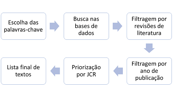 Busca e seleção de revisões de literatura em Transformação Digital.