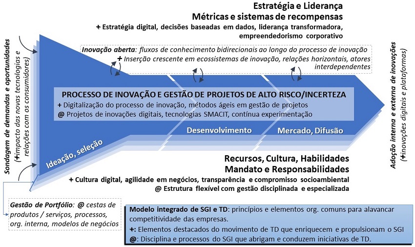Modelo integrado entre SGI e TD.