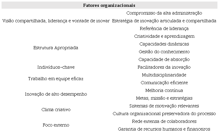 Fatores organizacionais que auxiliam o sistema de inovação