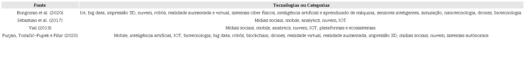 Tecnologias associadas a transformação digital