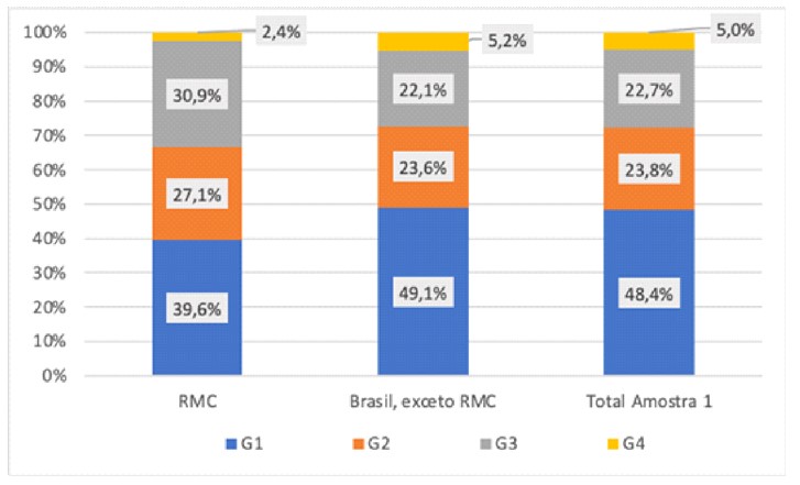 Adoção de tecnologias digitais 2020, RMC e Brasil – Amostra 1