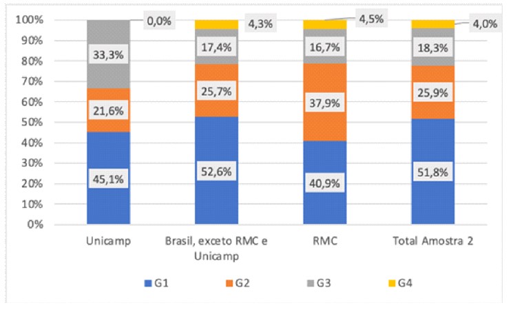 Adoção de tecnologias digitais 2020, empresas Unicamp, RMC e Brasil – Amostra 2