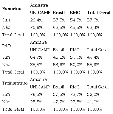 Exportação, P&D e treinamento, empresas Unicamp, RMC e Brasil – Amostra 2