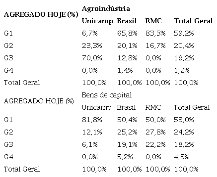 Adoção de tecnologias digitais 2020 nos setores de agroindústria e de bens de capital, empresas Unicamp, RMC e Brasil – Amostra 3