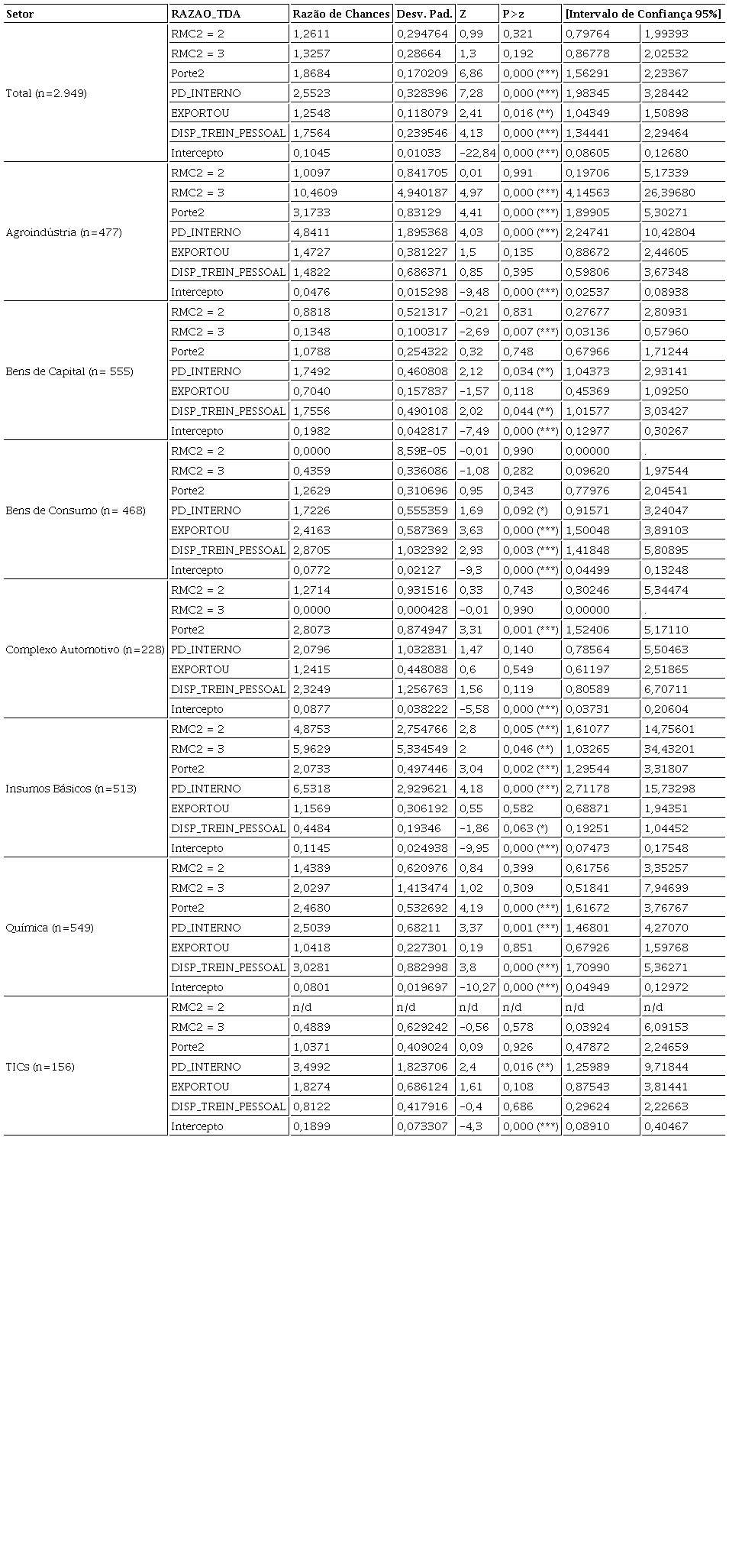 Resultados da regressão logística ordenada: exercício 2