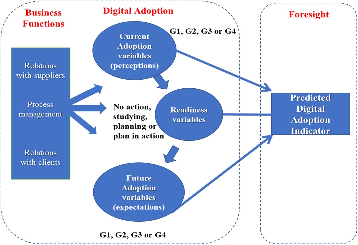 Current and expected adoption of digital technologies by business function