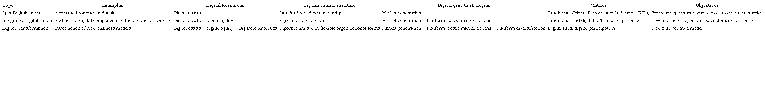 Verhoef et al. digitalisation stages model