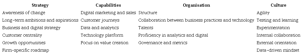 McKinsey’s Analytics and Digital Quotient
