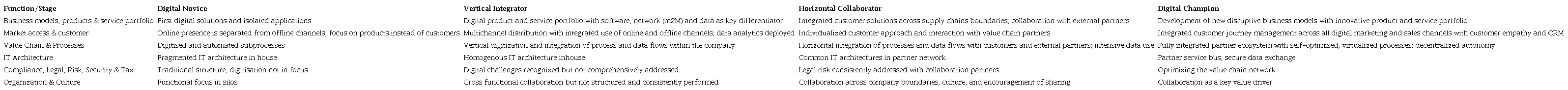 PWC Industry 4.0 Assessment