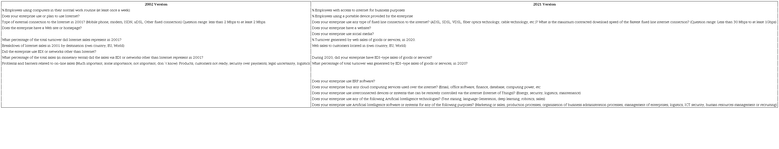 Eurostat community survey on ICT usage and e-commerce in enterprises (*)