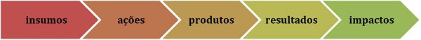 Sequência do Modelo Lógico