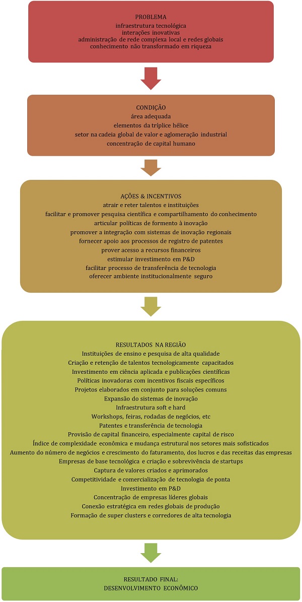 Modelo Lógico: Desenvolvimento Econômico