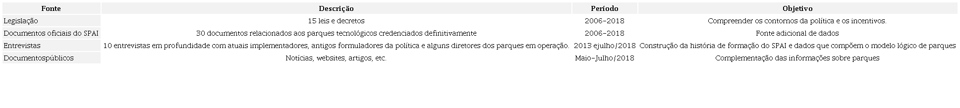 Dados coletados sobre o SPAI
