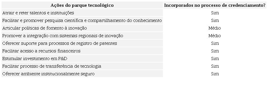 Alinhamento entre ações e o monitoramento pelo SPAI