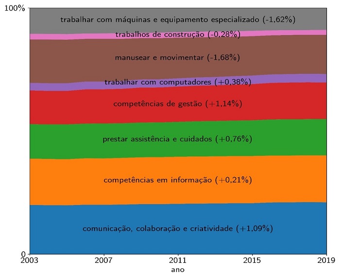 Evoluo temporal da dotao de habilidades no estado de Santa Catarina.