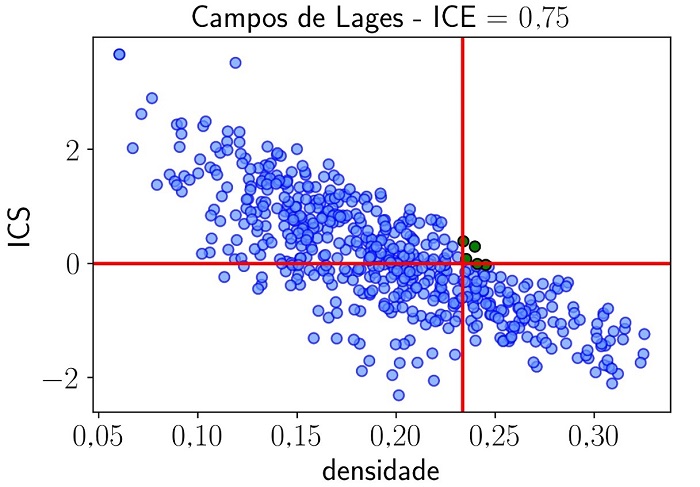 Relao entre densidade relacionada e complexidade dos setores para Campos de Lages em 2019.