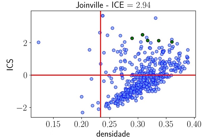 Relao entre densidade relacionada e complexidade dos setores para Joinville em 2019.