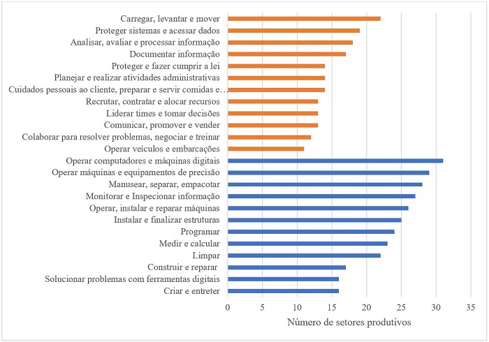 Nmero de setores por habilidades requeridas, no presentes (verde) e presentes (azul) na microrregio de Joinville