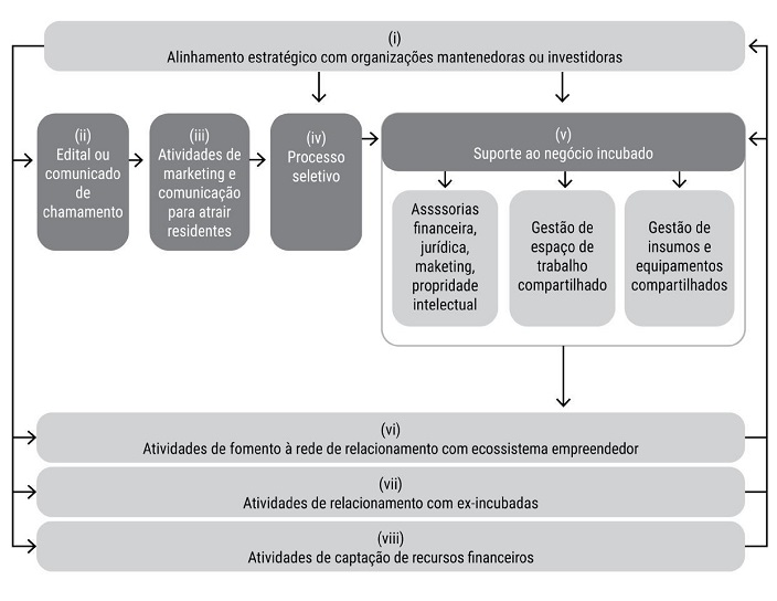 Modelo de incubadoras para apoio  criao de startups.