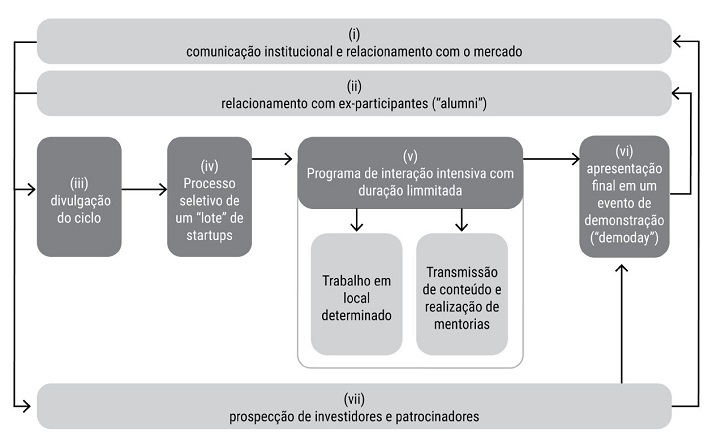 Modelo de aceleradoras para apoio  criao de startups.