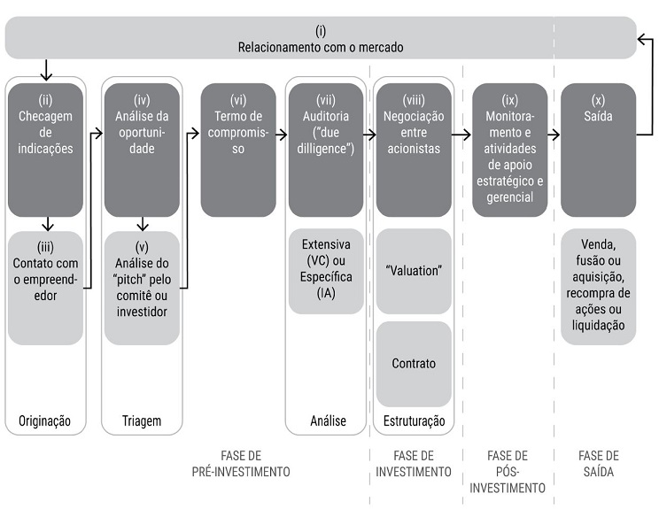 Modelo de investidores de risco para apoio  criao de startups.