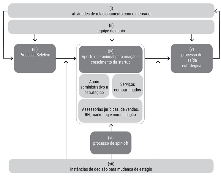 Modelo de venture builder para apoio  criao de startups.