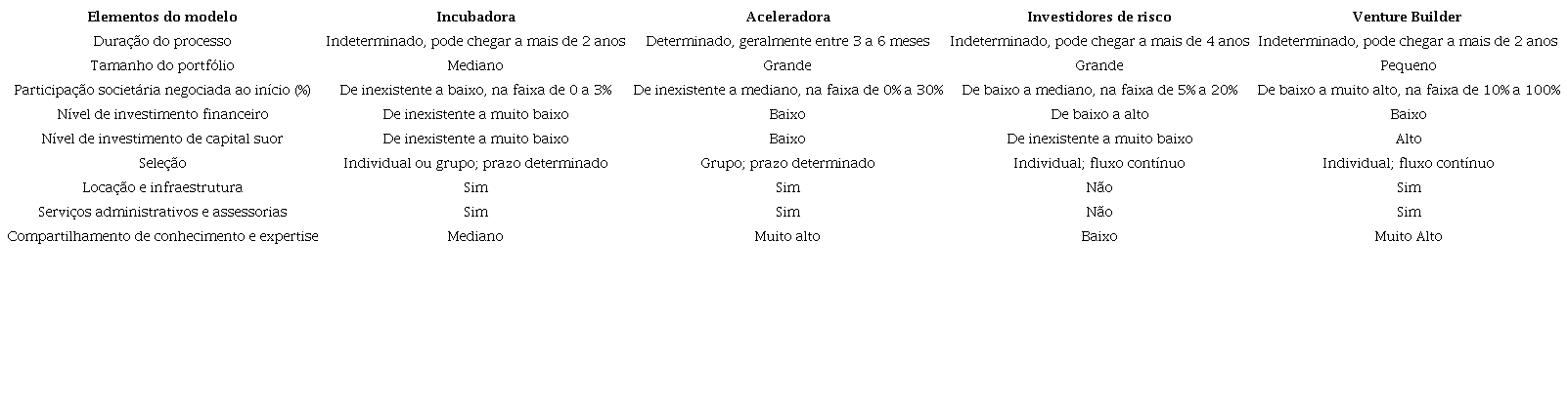 Comparao entre modelos de suporte  criao de negcios inovadores