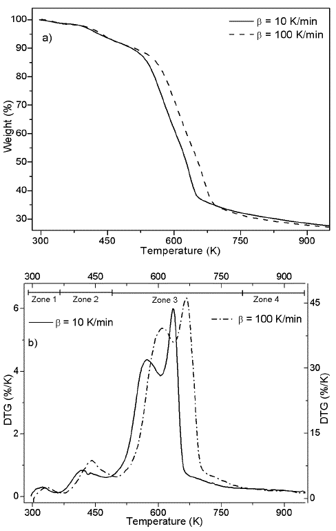 TG and DTG thermogram of palm husk pyrolysis.