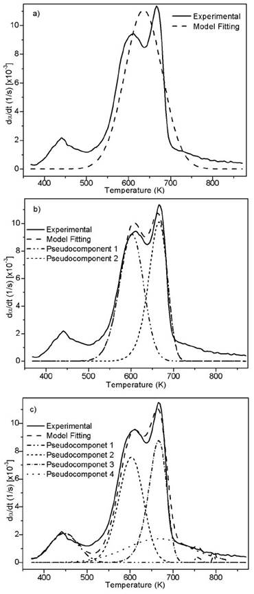 Experimental and fitting of DTG to the DAEM model with different reactions sets for African palm husk pyrolysis at 100K/min