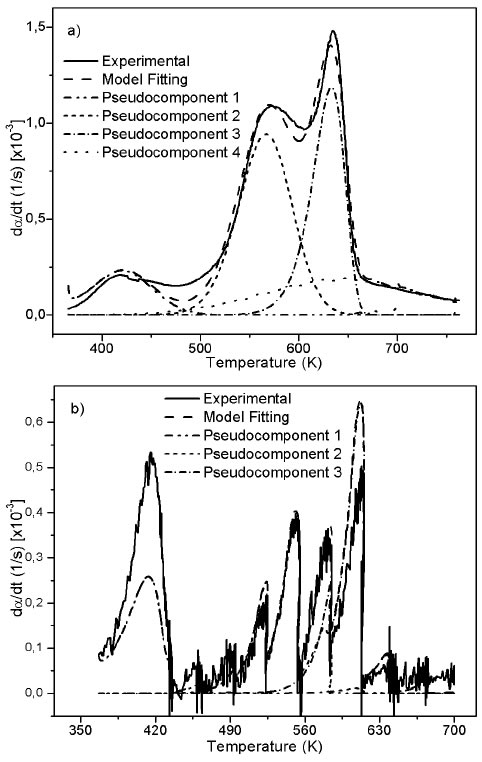 Experimental and fitting of DTG to the DAEM model with different reactions sets for African palm husk pyrolysis at 10 K/min and step heating program.