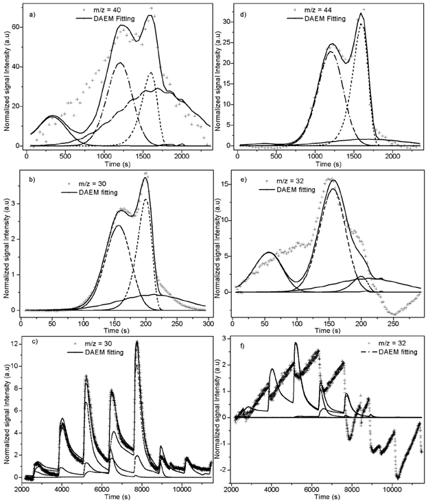 4 pseudo-components DAEM fitting of selected m/z signal intensities. a) m/z = 40: PKS heated at 10 K/min; b) m/z = 44: PKS heated at 10 K/min; c) m/z = 30: PKS heated at 100 K/min; d) m/z = 32: PKS heated at 100 K/min; d) m/z = 30: PKS heated with stair program; b) m/z = 32: PKS heated with stair program.