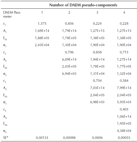Fitting parameters of DAEM model with different number of pseudo-components for a heat rate of 100 K/min