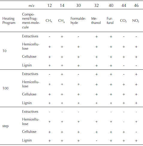 Mass spectrometric intensities selected for kinetic evaluation and its presence in the main thermal events