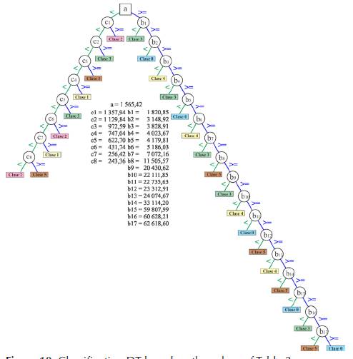 Classification DT based on the values of Table 2.