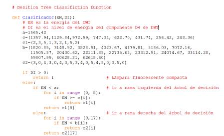 Python function code for the Classification DT.