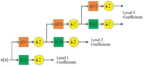 Three-level DWT structure.