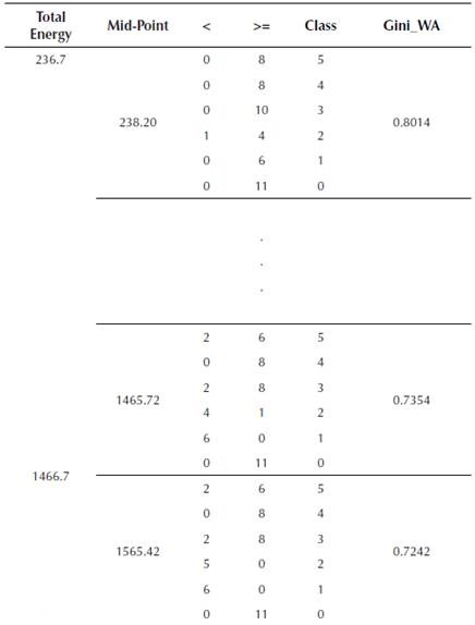 Sorted List of Total Energy of DWT