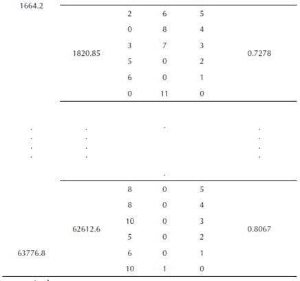 Sorted List of Total Energy of DWT
