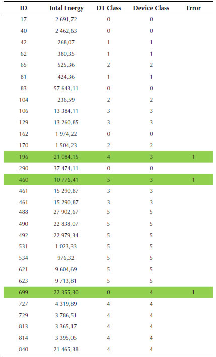 Simulation Results from Classification DT for Load ID
