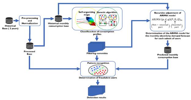 Blocks diagram of the proposed system