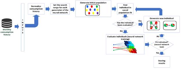Blocks diagram of the clustering module