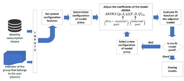 Blocks diagram of prediction module