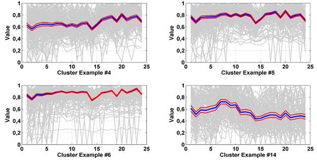 Examples of user profiles (cluster) obtained. The blue curve represents the average of monthly consumption curves. The red curves represent the confidence intervals.