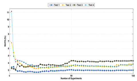 Cumulative average for MAPE.