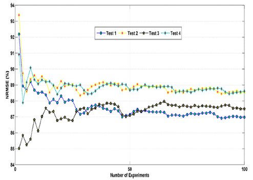 Cumulative average for NRMSE.