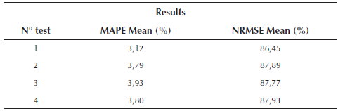 Test results of the prediction system