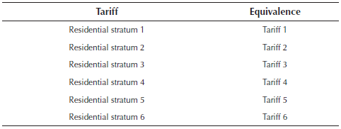Equivalences of residential stratum